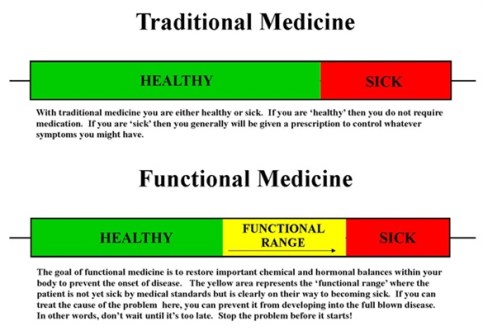 Functional-Medicine